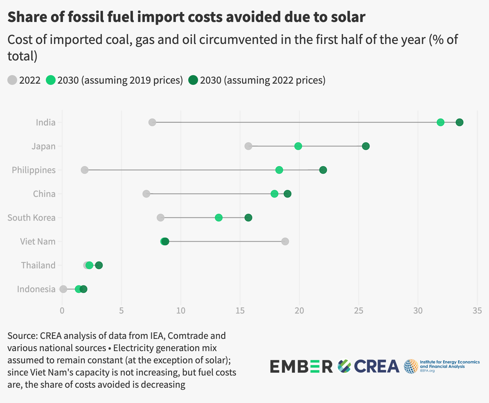 solar-generation-helped-avoid-billions-in-costs-for-seven-asian